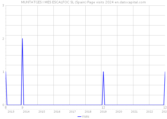 MUNTATGES I MES ESCALFOC SL (Spain) Page visits 2024 