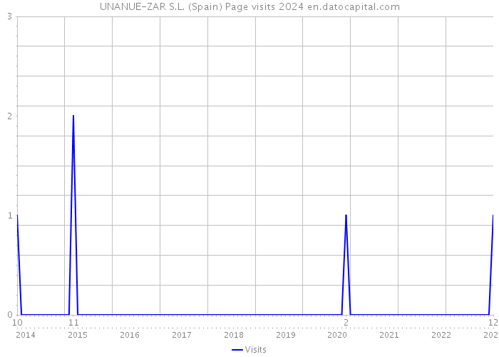 UNANUE-ZAR S.L. (Spain) Page visits 2024 