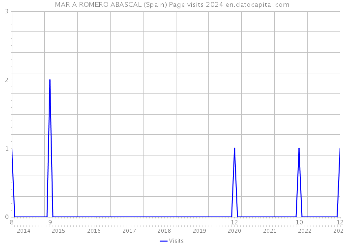 MARIA ROMERO ABASCAL (Spain) Page visits 2024 