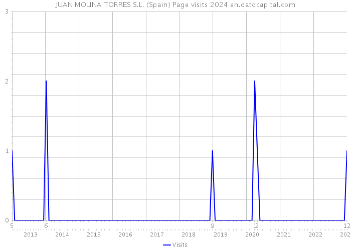 JUAN MOLINA TORRES S.L. (Spain) Page visits 2024 