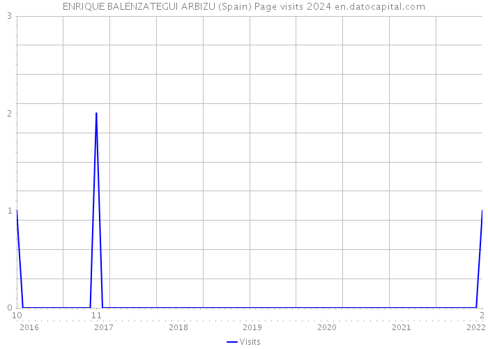 ENRIQUE BALENZATEGUI ARBIZU (Spain) Page visits 2024 