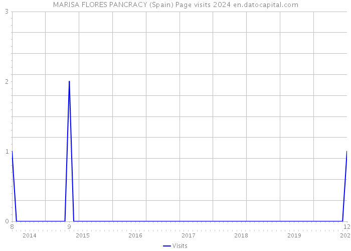 MARISA FLORES PANCRACY (Spain) Page visits 2024 