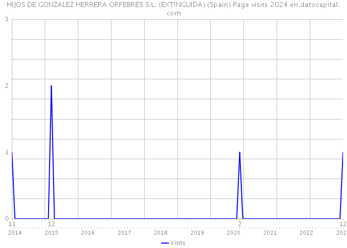HIJOS DE GONZALEZ HERRERA ORFEBRES S.L. (EXTINGUIDA) (Spain) Page visits 2024 