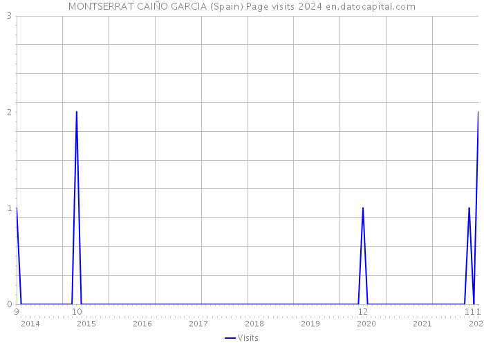 MONTSERRAT CAIÑO GARCIA (Spain) Page visits 2024 