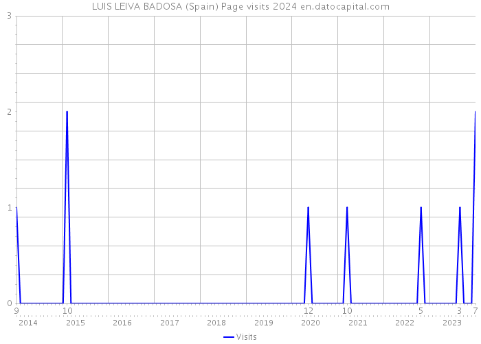 LUIS LEIVA BADOSA (Spain) Page visits 2024 