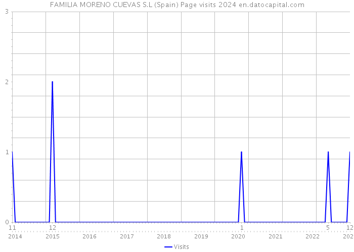 FAMILIA MORENO CUEVAS S.L (Spain) Page visits 2024 