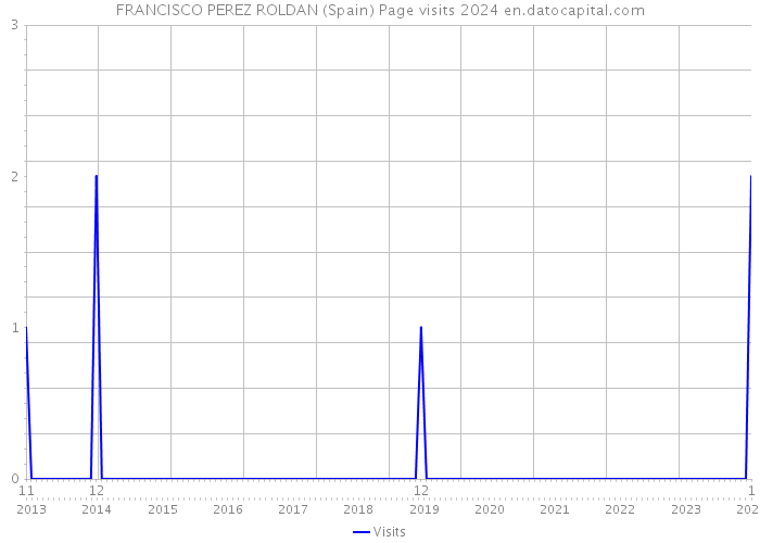 FRANCISCO PEREZ ROLDAN (Spain) Page visits 2024 