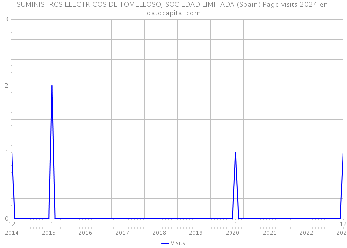 SUMINISTROS ELECTRICOS DE TOMELLOSO, SOCIEDAD LIMITADA (Spain) Page visits 2024 