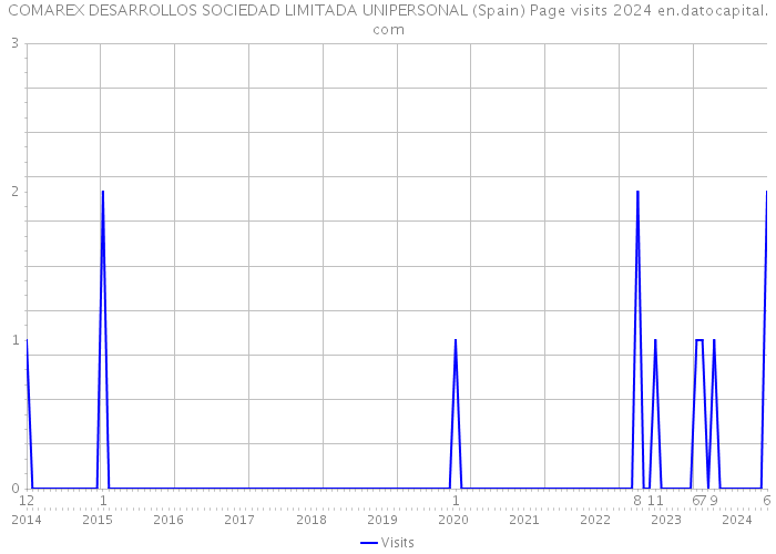 COMAREX DESARROLLOS SOCIEDAD LIMITADA UNIPERSONAL (Spain) Page visits 2024 