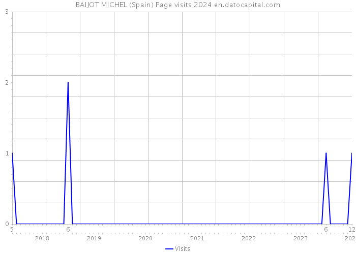 BAIJOT MICHEL (Spain) Page visits 2024 