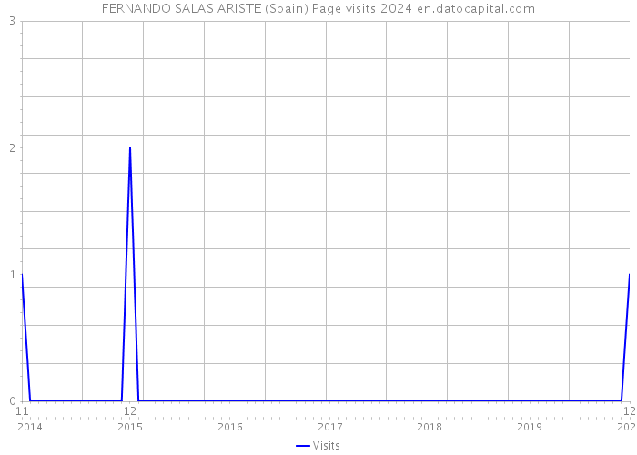 FERNANDO SALAS ARISTE (Spain) Page visits 2024 