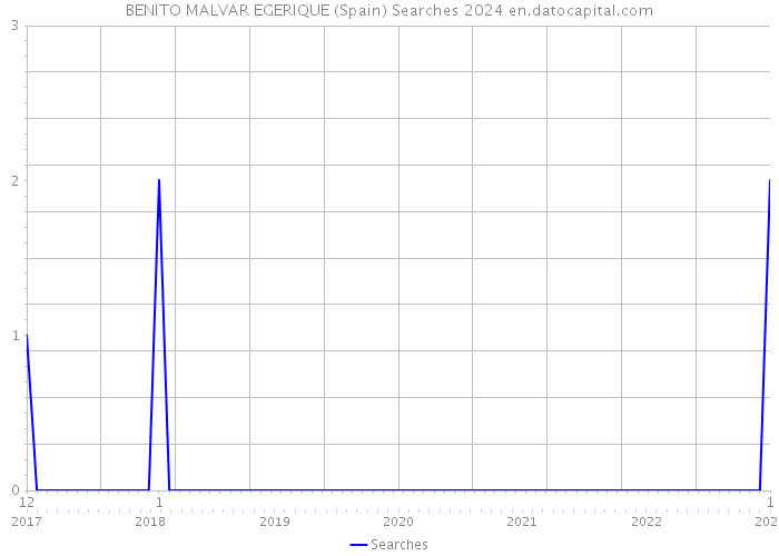 BENITO MALVAR EGERIQUE (Spain) Searches 2024 