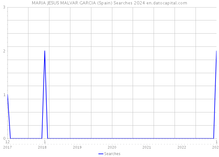 MARIA JESUS MALVAR GARCIA (Spain) Searches 2024 