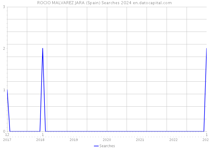 ROCIO MALVAREZ JARA (Spain) Searches 2024 