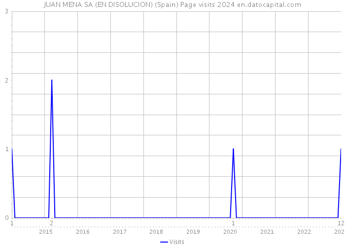 JUAN MENA SA (EN DISOLUCION) (Spain) Page visits 2024 