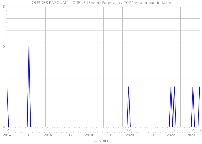 LOURDES PASCUAL LLORENS (Spain) Page visits 2024 