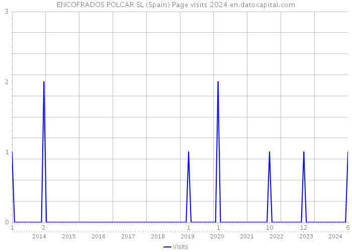 ENCOFRADOS POLCAR SL (Spain) Page visits 2024 