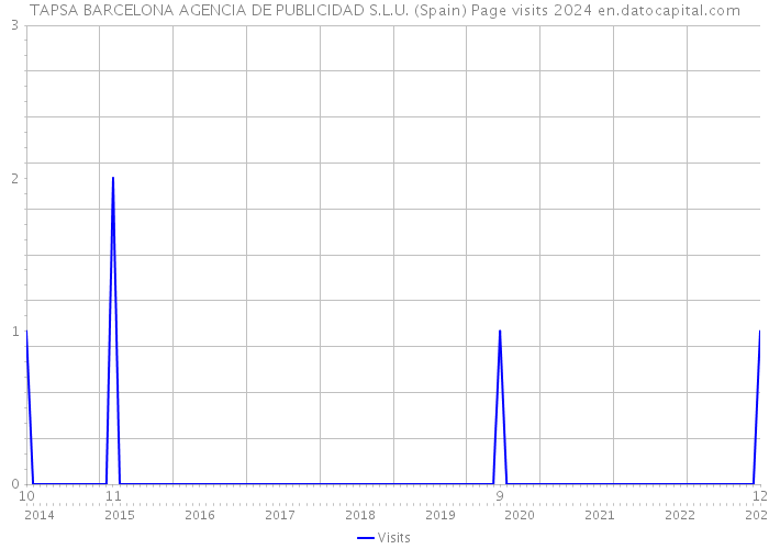 TAPSA BARCELONA AGENCIA DE PUBLICIDAD S.L.U. (Spain) Page visits 2024 