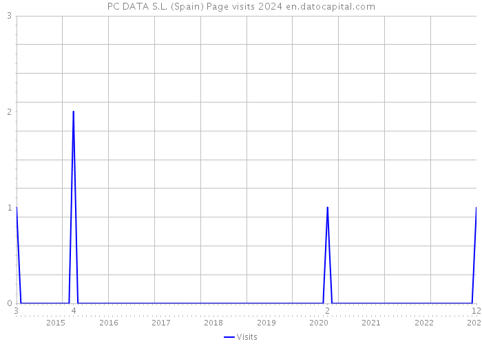 PC DATA S.L. (Spain) Page visits 2024 
