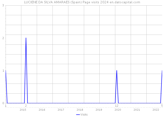 LUCIENE DA SILVA AMARAES (Spain) Page visits 2024 