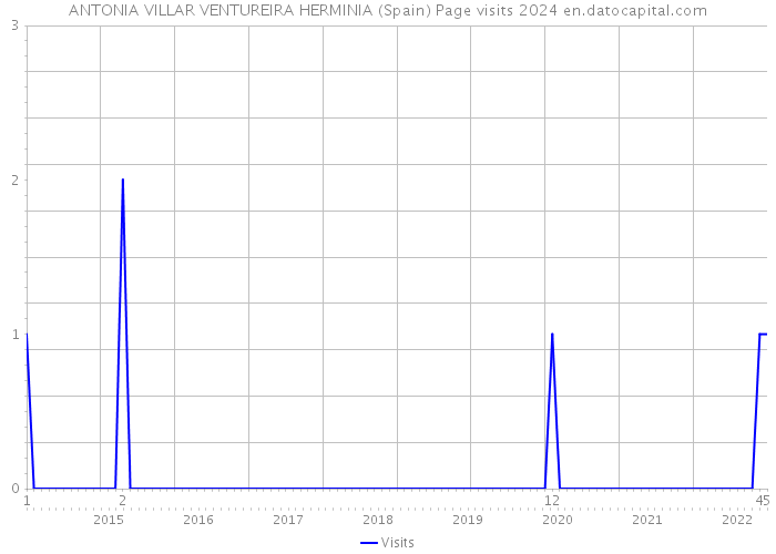 ANTONIA VILLAR VENTUREIRA HERMINIA (Spain) Page visits 2024 