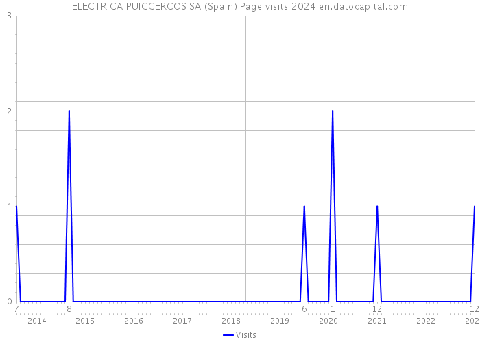 ELECTRICA PUIGCERCOS SA (Spain) Page visits 2024 