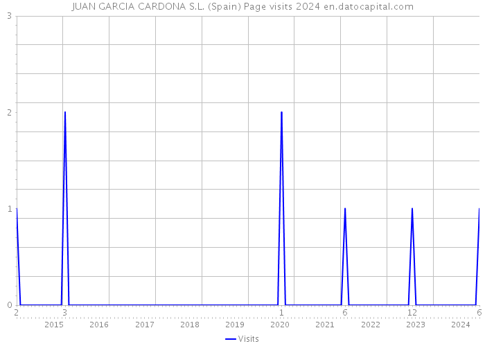 JUAN GARCIA CARDONA S.L. (Spain) Page visits 2024 