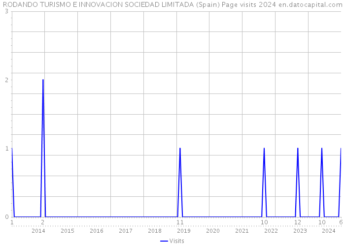 RODANDO TURISMO E INNOVACION SOCIEDAD LIMITADA (Spain) Page visits 2024 