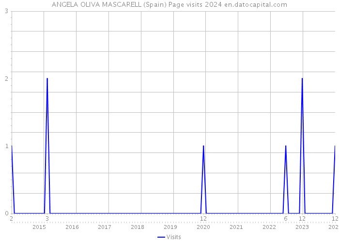 ANGELA OLIVA MASCARELL (Spain) Page visits 2024 
