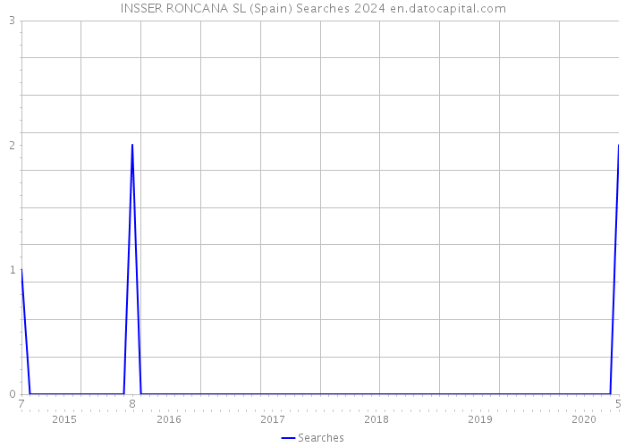 INSSER RONCANA SL (Spain) Searches 2024 