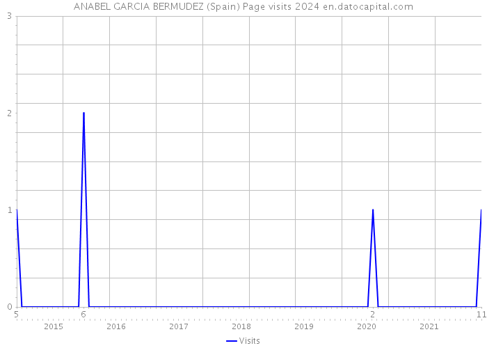 ANABEL GARCIA BERMUDEZ (Spain) Page visits 2024 