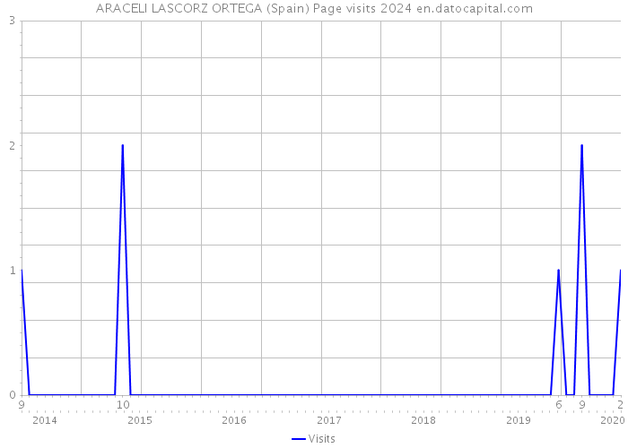 ARACELI LASCORZ ORTEGA (Spain) Page visits 2024 