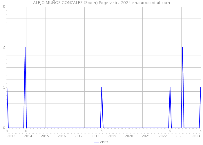 ALEJO MUÑOZ GONZALEZ (Spain) Page visits 2024 