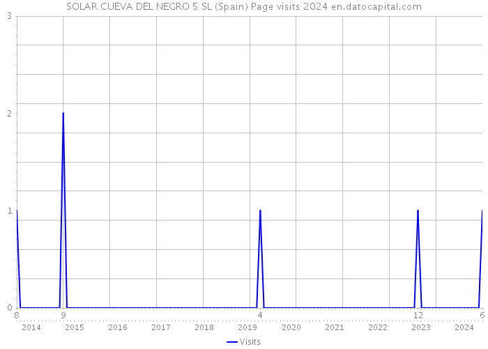 SOLAR CUEVA DEL NEGRO 5 SL (Spain) Page visits 2024 
