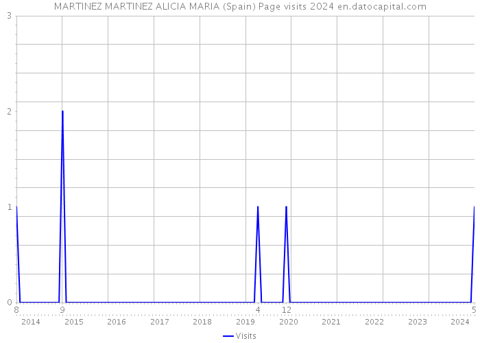 MARTINEZ MARTINEZ ALICIA MARIA (Spain) Page visits 2024 