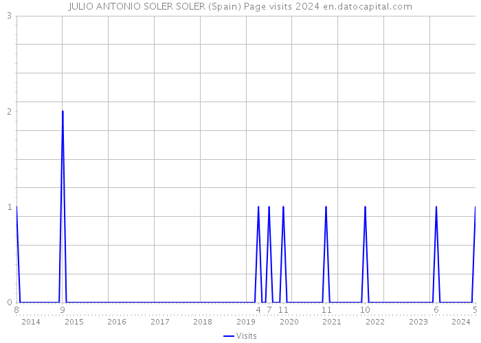 JULIO ANTONIO SOLER SOLER (Spain) Page visits 2024 