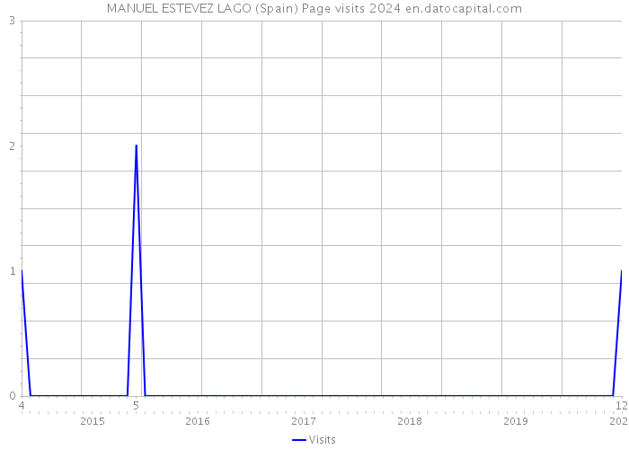 MANUEL ESTEVEZ LAGO (Spain) Page visits 2024 
