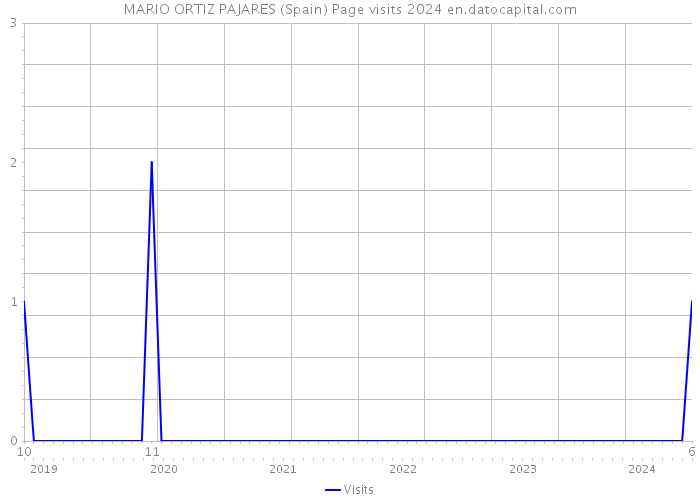 MARIO ORTIZ PAJARES (Spain) Page visits 2024 