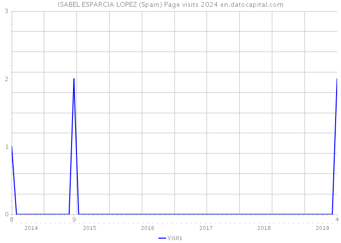 ISABEL ESPARCIA LOPEZ (Spain) Page visits 2024 