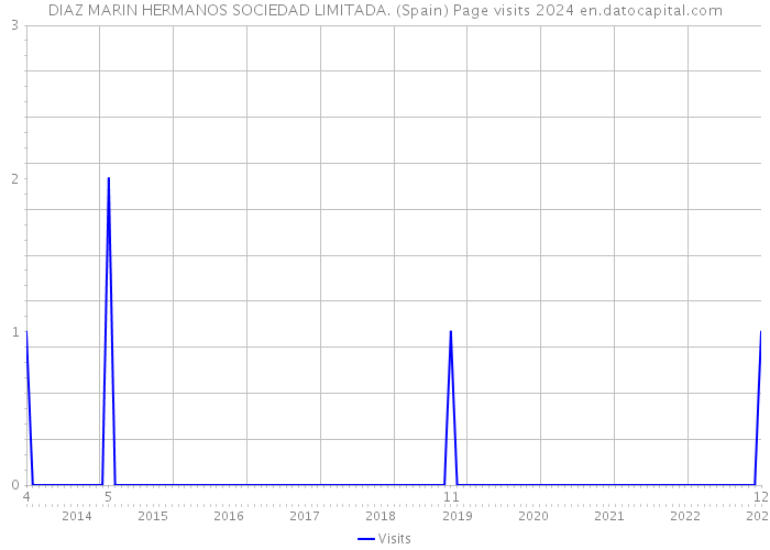 DIAZ MARIN HERMANOS SOCIEDAD LIMITADA. (Spain) Page visits 2024 