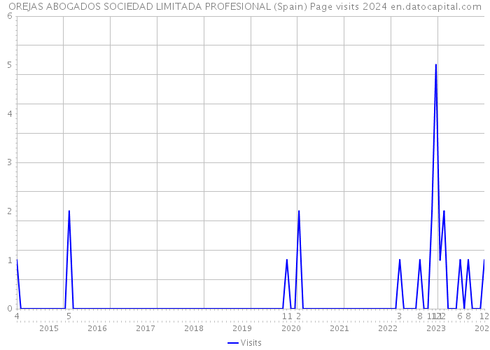 OREJAS ABOGADOS SOCIEDAD LIMITADA PROFESIONAL (Spain) Page visits 2024 