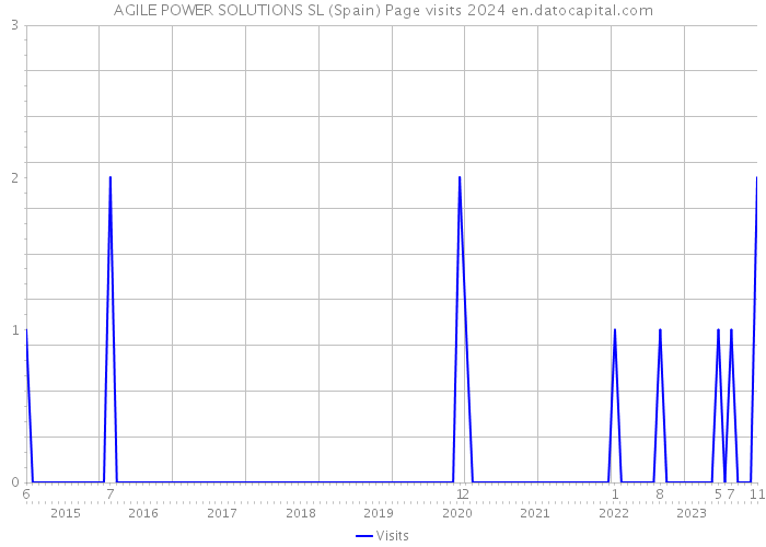 AGILE POWER SOLUTIONS SL (Spain) Page visits 2024 