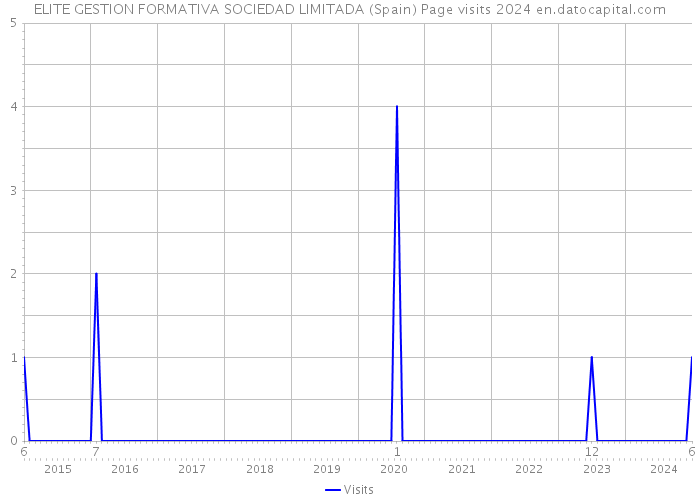 ELITE GESTION FORMATIVA SOCIEDAD LIMITADA (Spain) Page visits 2024 