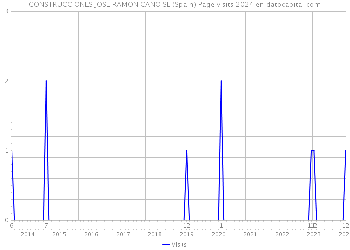 CONSTRUCCIONES JOSE RAMON CANO SL (Spain) Page visits 2024 