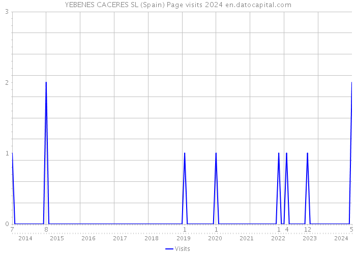 YEBENES CACERES SL (Spain) Page visits 2024 