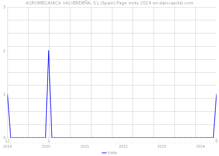 AGROMECANICA VALVERDEÑA, S L (Spain) Page visits 2024 