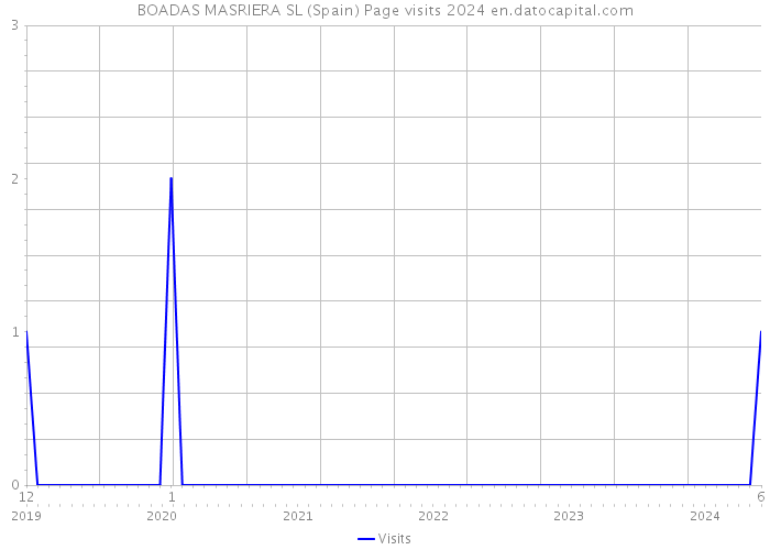 BOADAS MASRIERA SL (Spain) Page visits 2024 