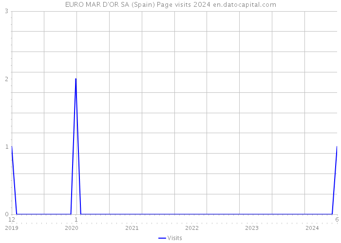 EURO MAR D'OR SA (Spain) Page visits 2024 