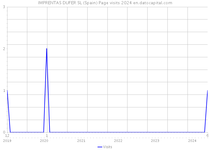 IMPRENTAS DUFER SL (Spain) Page visits 2024 