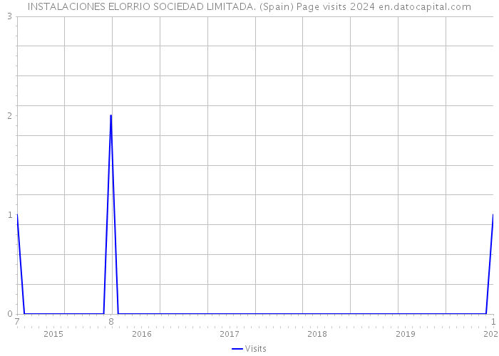 INSTALACIONES ELORRIO SOCIEDAD LIMITADA. (Spain) Page visits 2024 